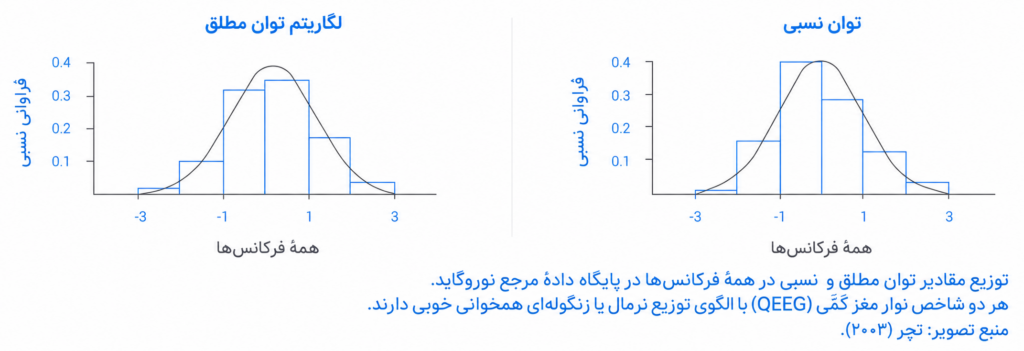 توضیح مقادیر توان مطلق و نسبی در نقشه مغزی