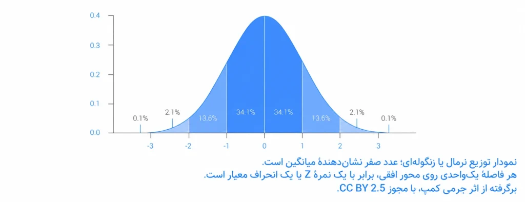 نمودار توزیع نرمال نقشه مغزی