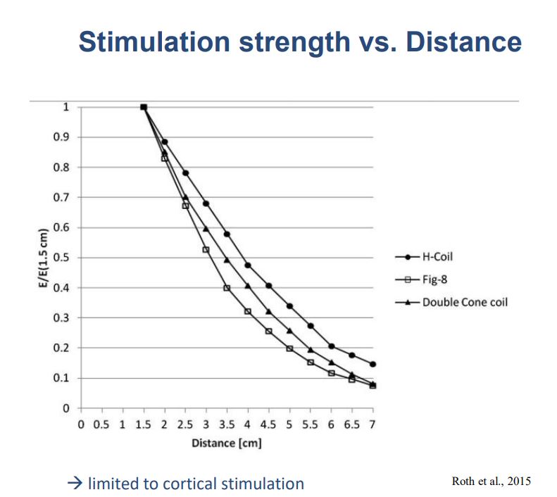 راهنمای کامل درمان با تحریک مغناطیسی مغز TMS/rTMS 2 قدرت تحریک در برابر فاصله (Stimulation strength vs. Distance) rTMS