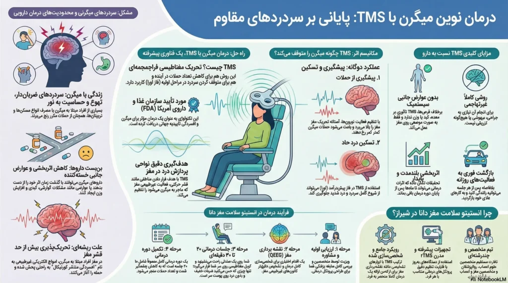 درمان میگرن با TMS در شیراز: خداحافظی با سردردهای مزمن بدون دارو 1 مراحل درمان میگرن با TMS در شیراز