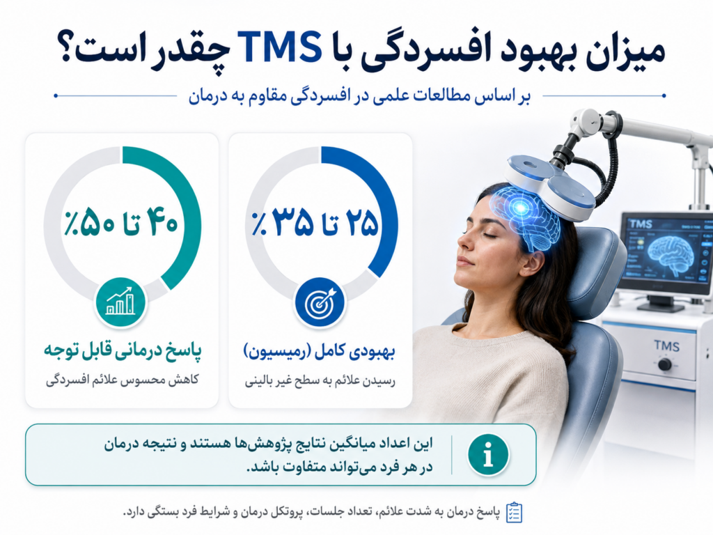 TMS در شیراز | درمان افسردگی با rTMS در کلینیک دانا 2 میزان بهبودی افسردگی با RTMS